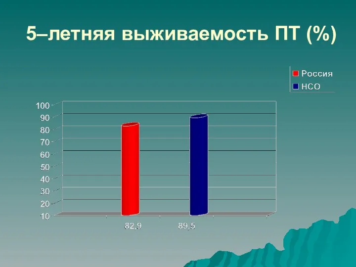 5–летняя выживаемость ПТ (%)