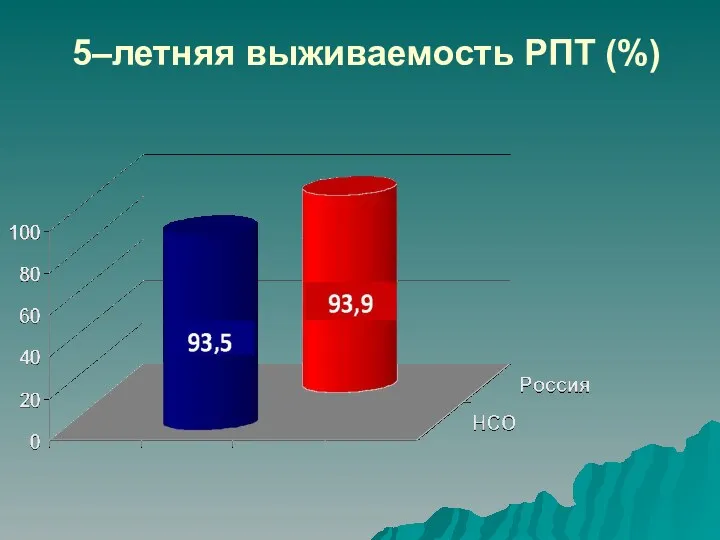 5–летняя выживаемость РПТ (%)