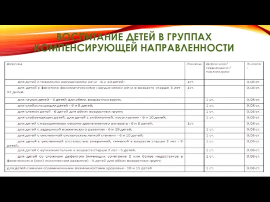 ВОСПИТАНИЕ ДЕТЕЙ В ГРУППАХ КОМПЕНСИРУЮЩЕЙ НАПРАВЛЕННОСТИ