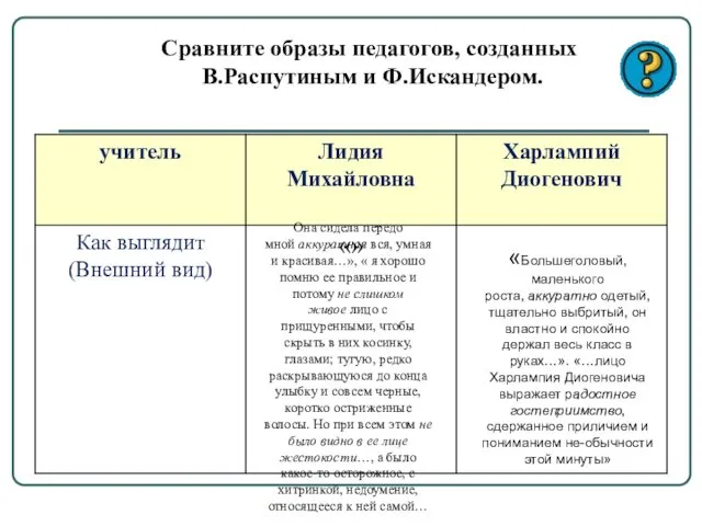 Сравните образы педагогов, созданных В.Распутиным и Ф.Искандером. «Большеголовый, маленького роста,