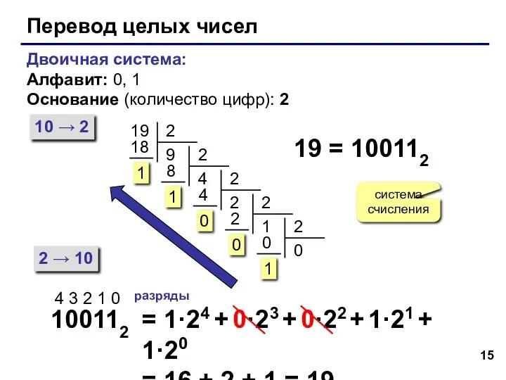 Перевод целых чисел Двоичная система: Алфавит: 0, 1 Основание (количество