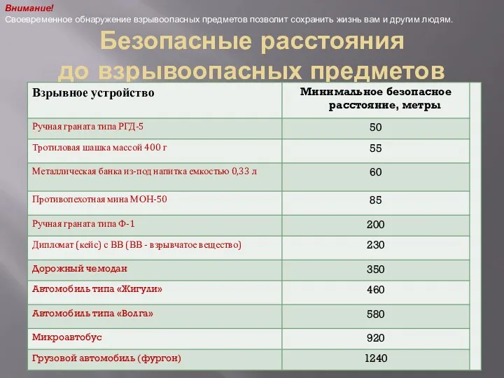 Безопасные расстояния до взрывоопасных предметов Внимание! Своевременное обнаружение взрывоопасных предметов