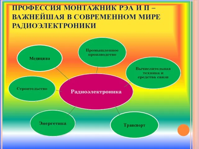 ПРОФЕССИЯ МОНТАЖНИК РЭА И П – ВАЖНЕЙШАЯ В СОВРЕМЕННОМ МИРЕ РАДИОЭЛЕКТРОНИКИ Медицина Транспорт