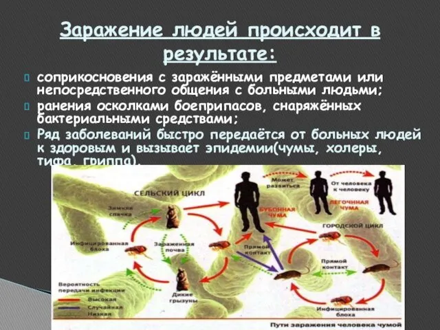 соприкосновения с заражёнными предметами или непосредственного общения с больными людьми;