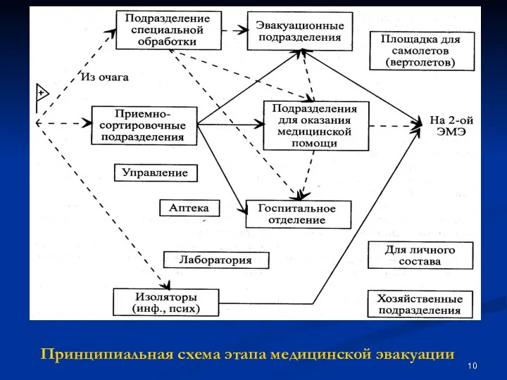 Принципиальная схема этапа медицинской эвакуации