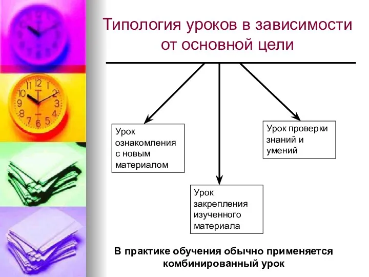 Типология уроков в зависимости от основной цели Урок ознакомления с новым материалом Урок