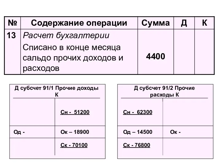 Д субсчет 91/1 Прочие доходы К Сн - 51200 Ок