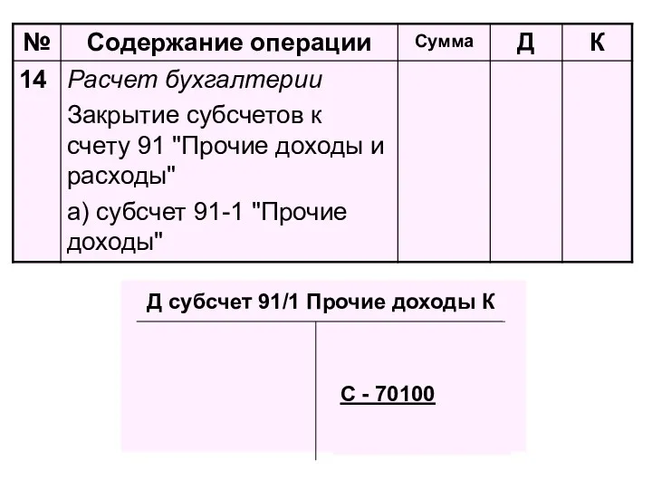 Д субсчет 91/1 Прочие доходы К С - 70100