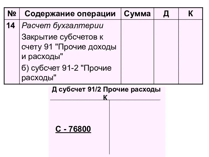 Д субсчет 91/2 Прочие расходы К С - 76800