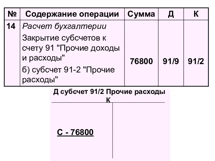 Д субсчет 91/2 Прочие расходы К С - 76800