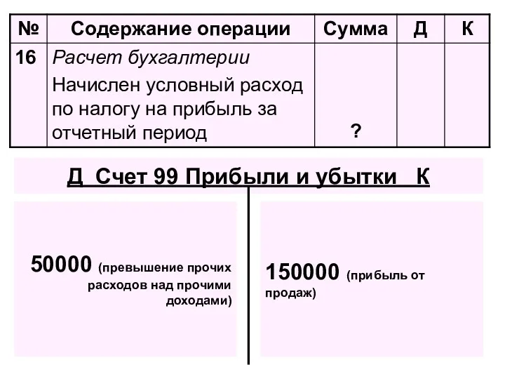 50000 (превышение прочих расходов над прочими доходами) 150000 (прибыль от