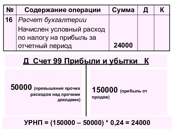 50000 (превышение прочих расходов над прочими доходами) 150000 (прибыль от