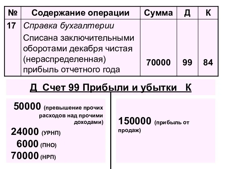 50000 (превышение прочих расходов над прочими доходами) 24000 (УРНП) 6000