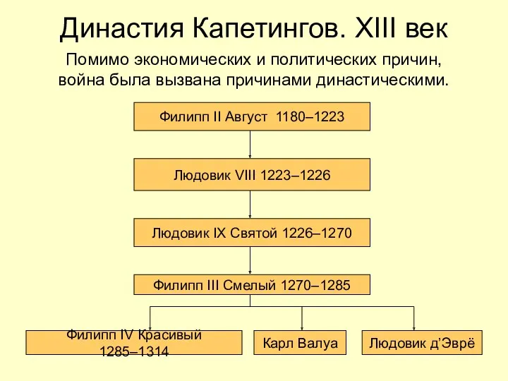 Династия Капетингов. XIII век Филипп II Август 1180–1223 Людовик VIII