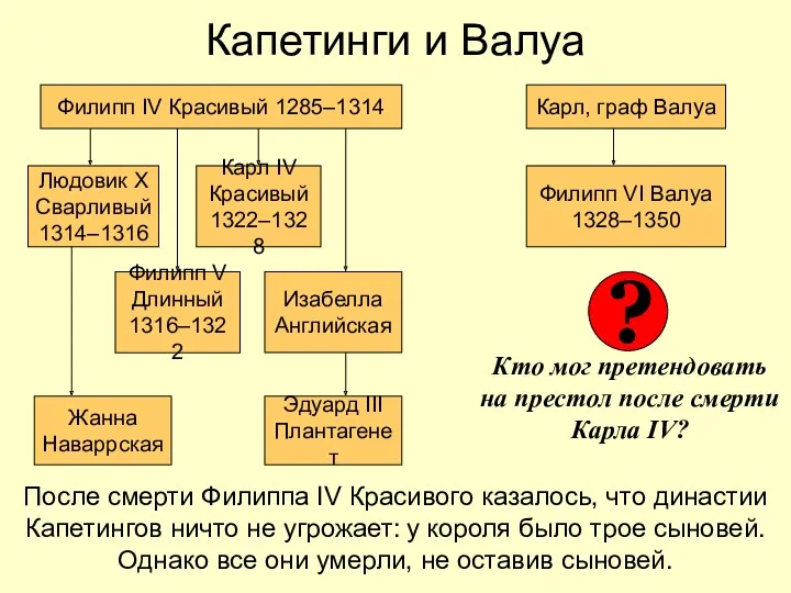 Капетинги и Валуа Людовик Х Сварливый 1314–1316 Филипп V Длинный