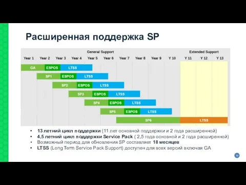 Расширенная поддержка SP 13 летний цикл поддержки (11 лет основной