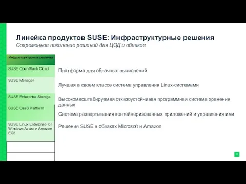 Линейка продуктов SUSE: Инфраструктурные решения Современное поколение решений для ЦОД