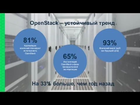 OpenStack – устойчивый тренд 81% Крупнейших компаний планируют использовать OpenStack