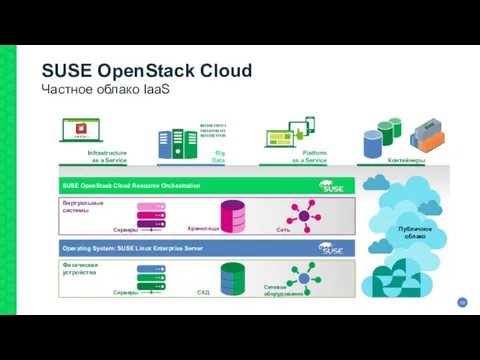 SUSE OpenStack Cloud Частное облако IaaS