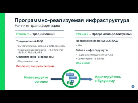 Программно-реализуемая инфраструктура Начните трансформацию Традиционный ЦОД Вычислительные, сетевые и СХД-мощности