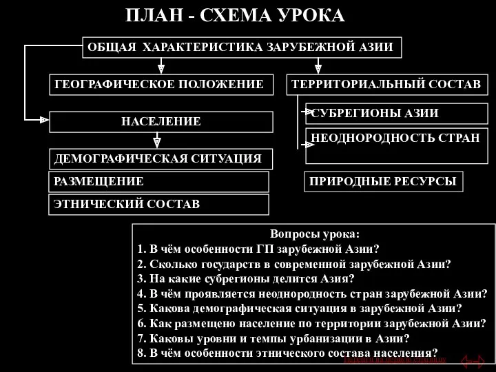 ПЛАН - СХЕМА УРОКА ОБЩАЯ ХАРАКТЕРИСТИКА ЗАРУБЕЖНОЙ АЗИИ ГЕОГРАФИЧЕСКОЕ ПОЛОЖЕНИЕ