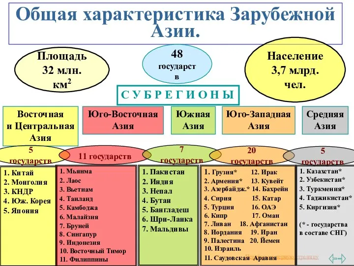 Общая характеристика Зарубежной Азии. 48 государств С У Б Р