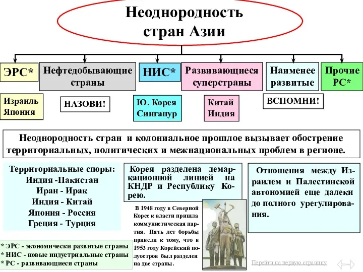 Неоднородность стран Азии ЭРС* НИС* Нефтедобывающие страны Развивающиеся суперстраны Наименее