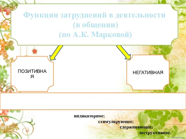 ПОЗИТИВНАЯ НЕГАТИВНАЯ Значения функций затруднений в деятельности (в общении) (по