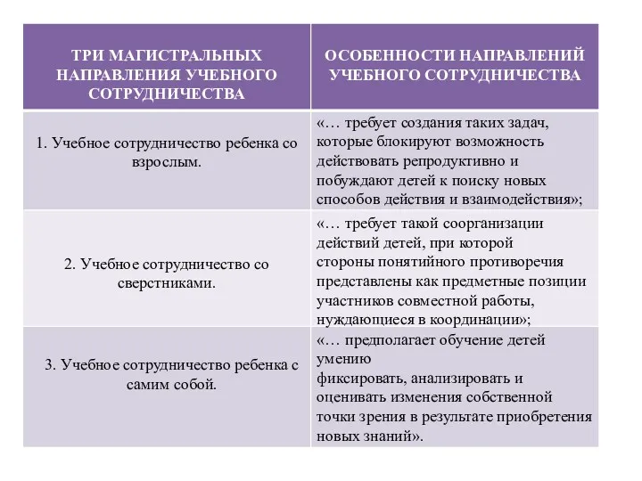 1. Учебное сотрудничество ребенка со взрослым. 2. Учебное сотрудничество со