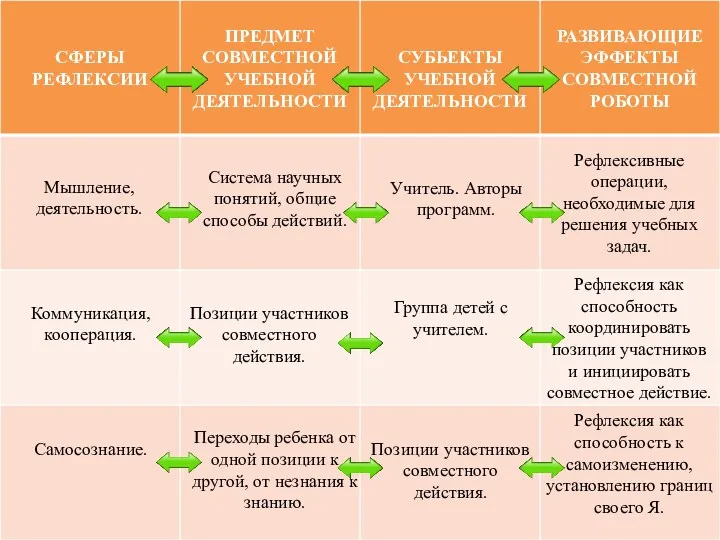 Мышление, деятельность. Коммуникация, кооперация. Самосознание. Система научных понятий, общие способы