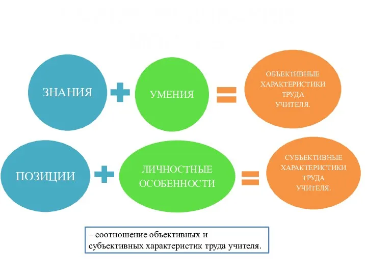 – соотношение объективных и субъективных характеристик труда учителя. ПСИХОЛОГИЧЕСКИЙ МОДУЛЬ