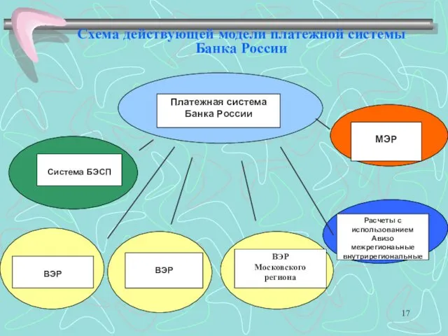Схема действующей модели платежной системы Банка России Платежная система Банка