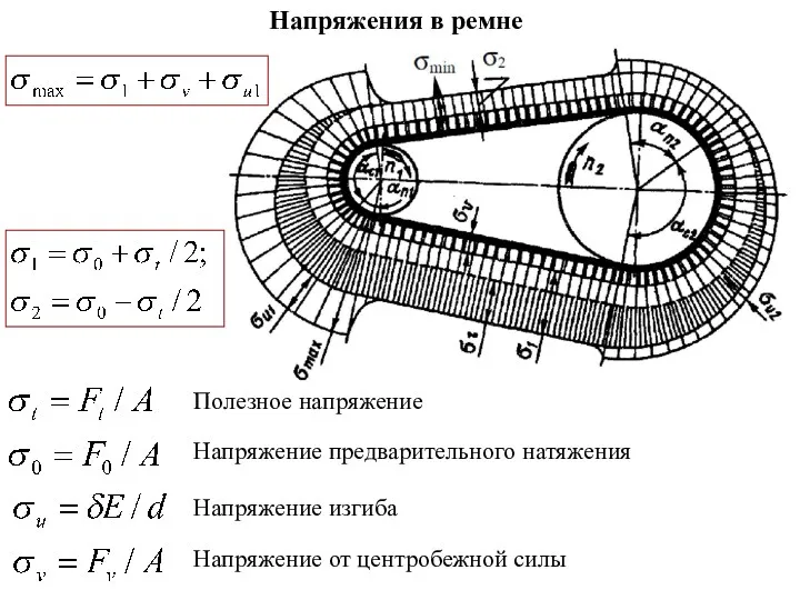 Напряжения в ремне Полезное напряжение Напряжение предварительного натяжения Напряжение изгиба Напряжение от центробежной силы