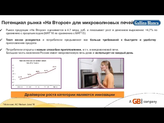 Потенциал рынка «На Второе» для микроволновых печей Драйвером роста категории