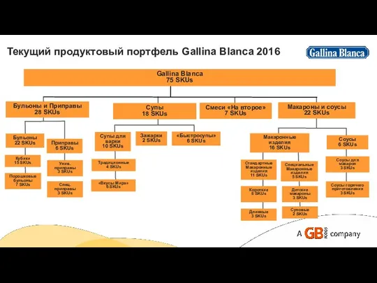 Текущий продуктовый портфель Gallina Blanca 2016
