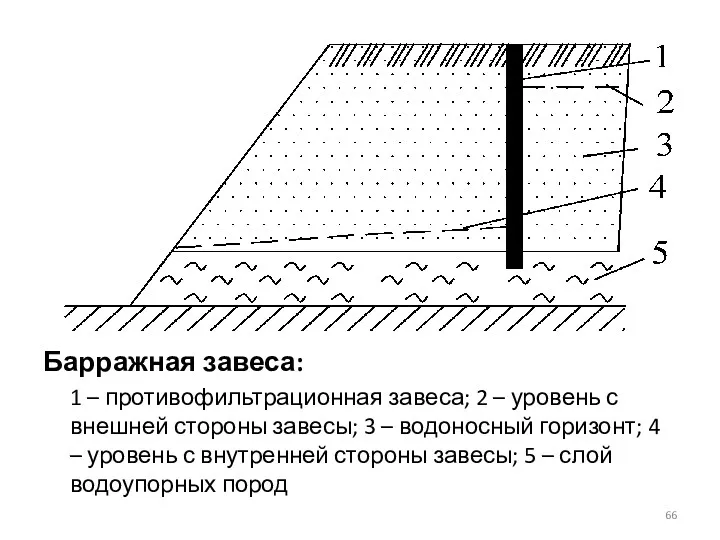 Барражная завеса: 1 – противофильтрационная завеса; 2 – уровень с внешней стороны завесы;