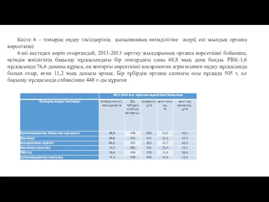 Кесте 6 – топырақ өңдеу тәсілдерінің қызылшаның өнімділігіне әсері( екі