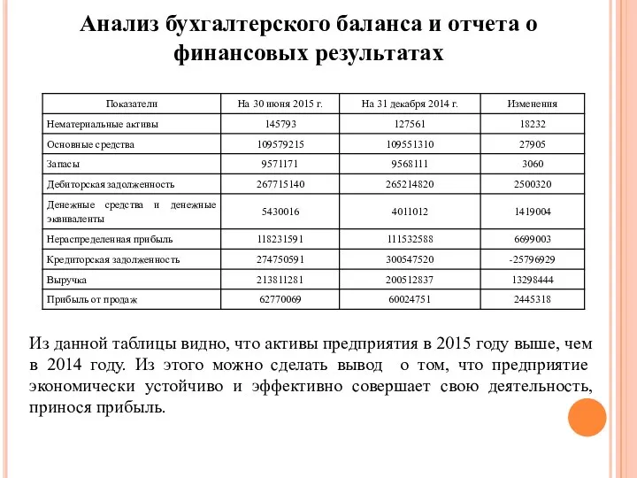 Анализ бухгалтерского баланса и отчета о финансовых результатах Из данной