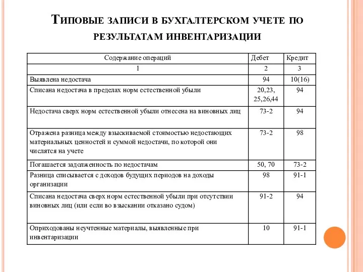 Типовые записи в бухгалтерском учете по результатам инвентаризации