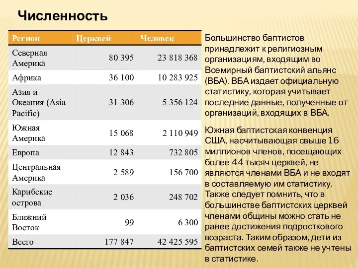 Численность Большинство баптистов принадлежит к религиозным организациям, входящим во Всемирный