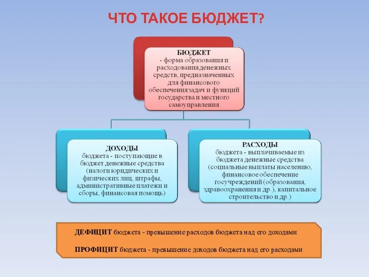 ЧТО ТАКОЕ БЮДЖЕТ? ДЕФИЦИТ бюджета - превышение расходов бюджета над