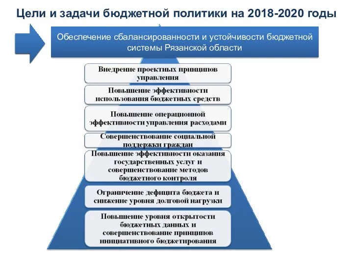 Цели и задачи бюджетной политики на 2018-2020 годы Обеспечение сбалансированности и устойчивости бюджетной системы Рязанской области