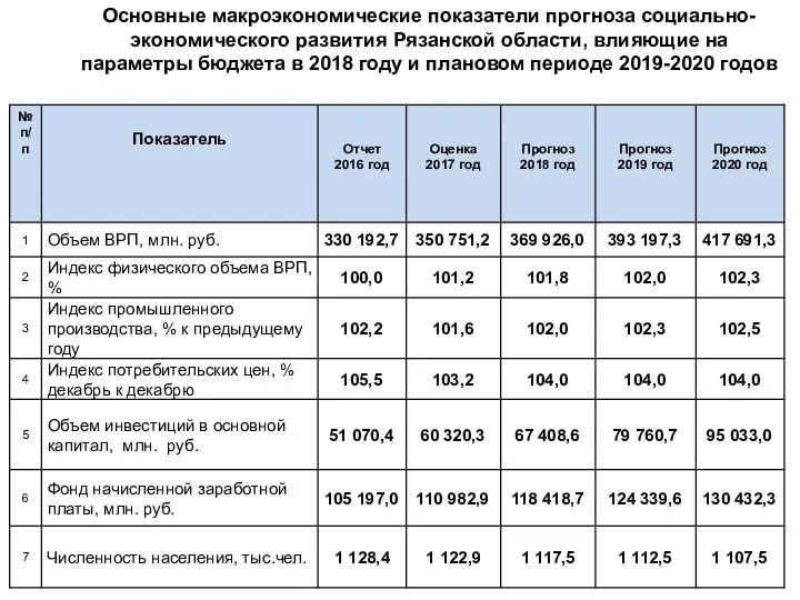 Основные макроэкономические показатели прогноза социально-экономического развития Рязанской области, влияющие на