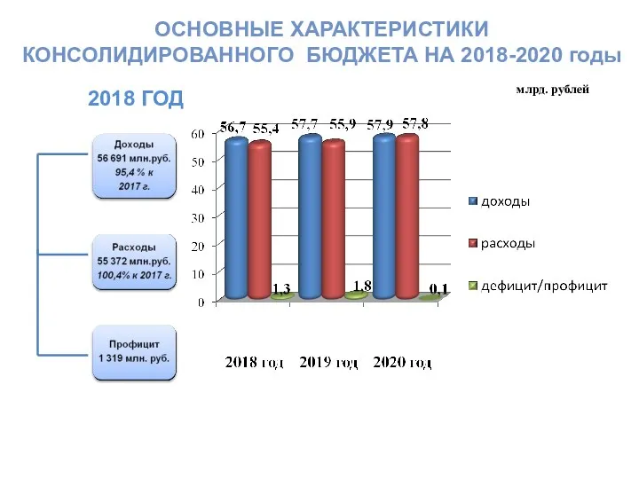 ОСНОВНЫЕ ХАРАКТЕРИСТИКИ КОНСОЛИДИРОВАННОГО БЮДЖЕТА НА 2018-2020 годы млрд. рублей 2018 ГОД