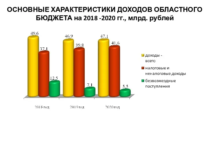 ОСНОВНЫЕ ХАРАКТЕРИСТИКИ ДОХОДОВ ОБЛАСТНОГО БЮДЖЕТА на 2018 -2020 гг., млрд. рублей