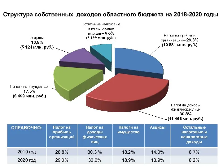 3 Структура собственных доходов областного бюджета на 2018-2020 годы