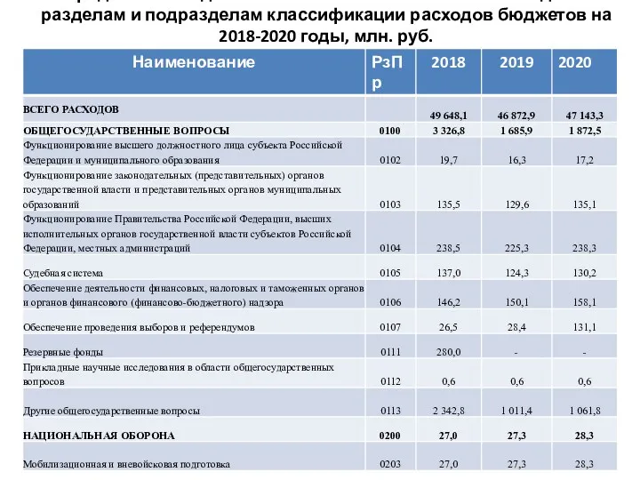 Распределение бюджетных ассигнований областного бюджета по разделам и подразделам классификации