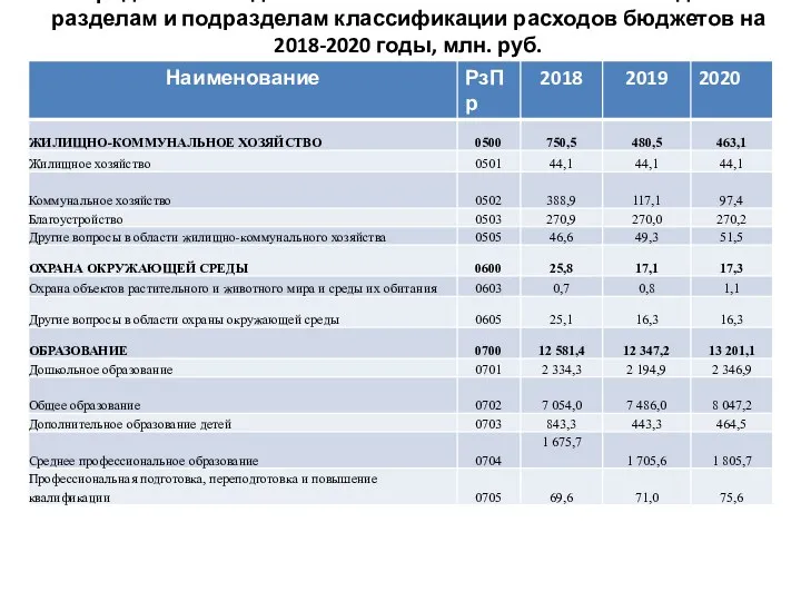 Распределение бюджетных ассигнований областного бюджета по разделам и подразделам классификации