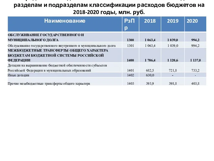 Распределение бюджетных ассигнований областного бюджета по разделам и подразделам классификации