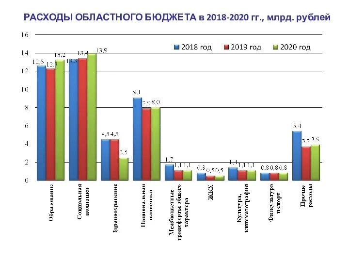 РАСХОДЫ ОБЛАСТНОГО БЮДЖЕТА в 2018-2020 гг., млрд. рублей